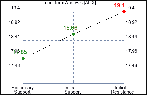 ADX Long Term Analysis for March 30 2024
