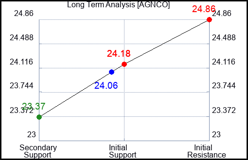 AGNCO Long Term Analysis for March 30 2024
