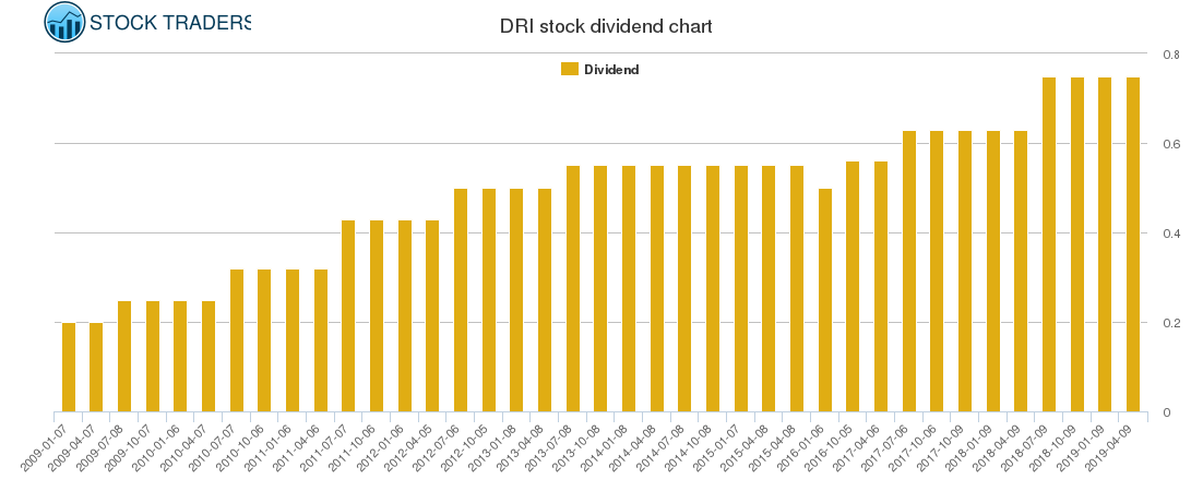DRI Dividend Chart DRI Dividend Chart