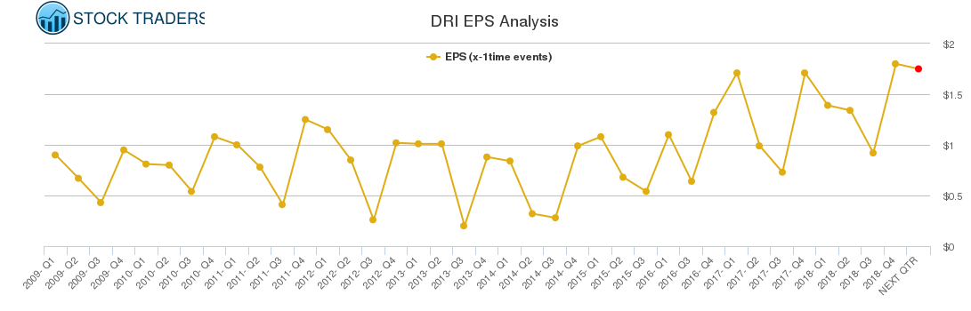 DRI EPS Analysis DRI EPS Analysis