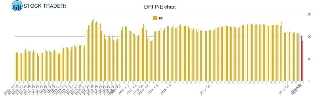 DRI PE chart DRI PE chart