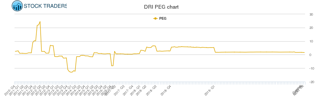 DRI PEG chart DRI PEG chart