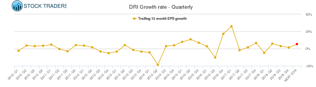 DRI Growth rate - Quarterly DRI Growth rate - Quarterly