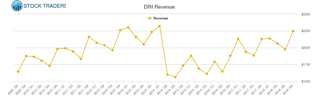 DRI Revenue chart DRI Revenue chart
