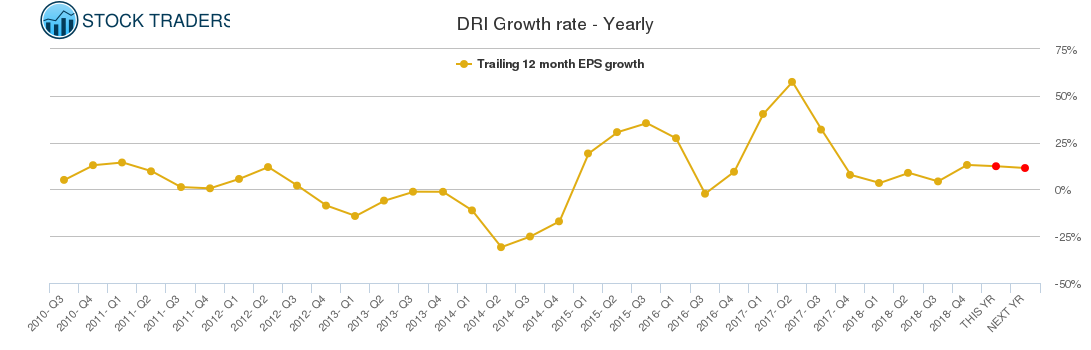 DRI Growth rate - Yearly DRI Growth rate - Yearly
