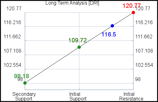 DRI Long Term Analysis DRI Long Term Analysis