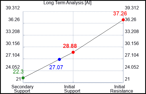 AI Long Term Analysis for March 30 2024