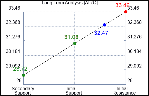 AIRC Long Term Analysis for March 30 2024
