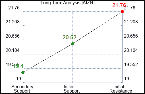 AIZN Long Term Analysis for March 30 2024