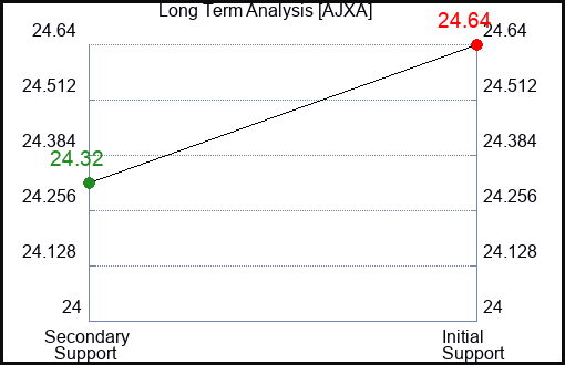 AJXA Long Term Analysis for March 30 2024