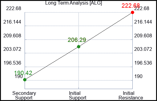 ALG Long Term Analysis for March 30 2024