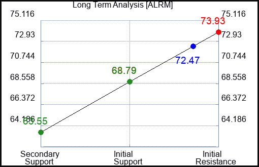 ALRM Long Term Analysis for March 30 2024