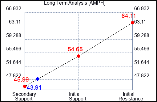 AMPH Long Term Analysis for March 30 2024