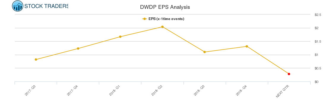 DWDP EPS Analysis