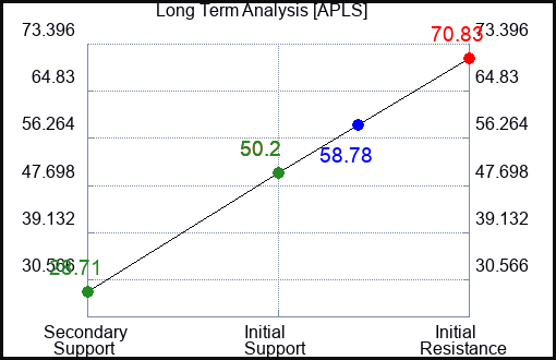 APLS Long Term Analysis for March 30 2024