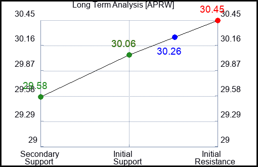 APRW Long Term Analysis for March 30 2024