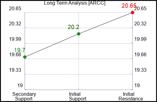 ARCC Long Term Analysis for March 30 2024