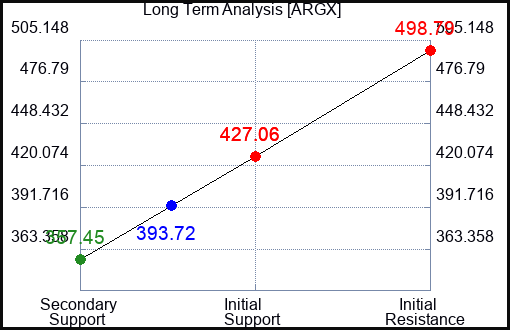 ARGX Long Term Analysis for March 30 2024