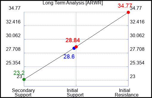 ARWR Long Term Analysis for March 30 2024