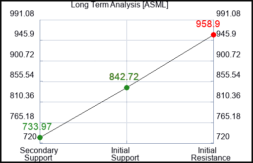 ASML Long Term Analysis for March 30 2024