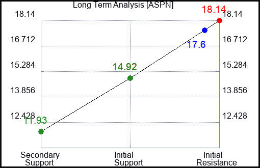 ASPN Long Term Analysis for March 30 2024