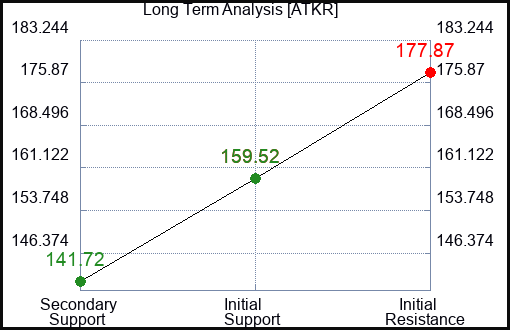 ATKR Long Term Analysis for March 30 2024