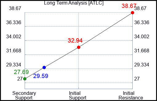 ATLC Long Term Analysis for March 30 2024