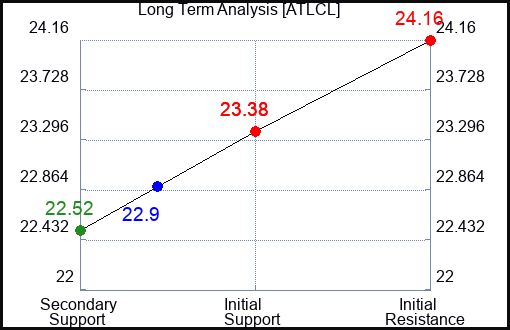 ATLCL Long Term Analysis for March 30 2024