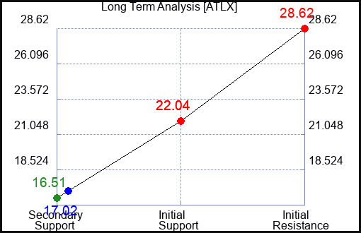 ATLX Long Term Analysis for March 30 2024