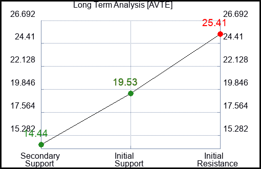 AVTE Long Term Analysis for March 30 2024