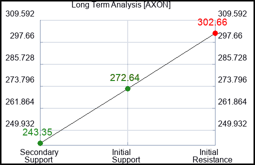 AXON Long Term Analysis for March 30 2024