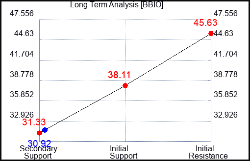 BBIO Long Term Analysis for March 31 2024