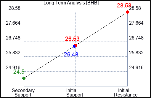 BHB Long Term Analysis for March 31 2024