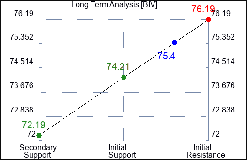 BIV Long Term Analysis for March 31 2024