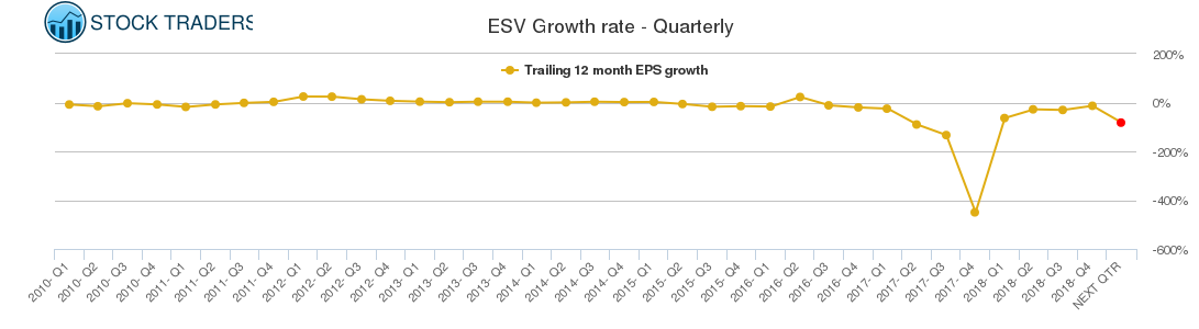 ESV Growth rate - Quarterly
