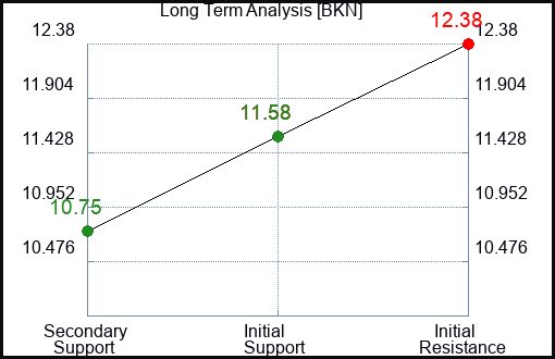 BKN Long Term Analysis for March 31 2024
