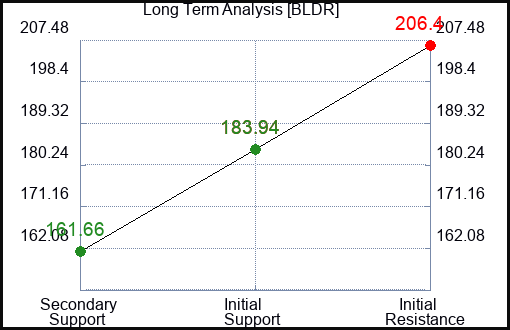 BLDR Long Term Analysis for March 31 2024