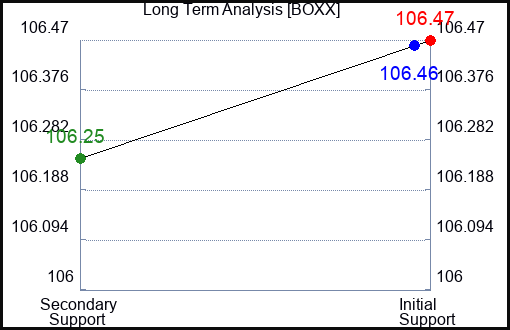 BOXX Long Term Analysis for March 31 2024