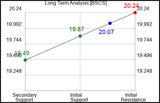 BSCS Long Term Analysis for March 31 2024