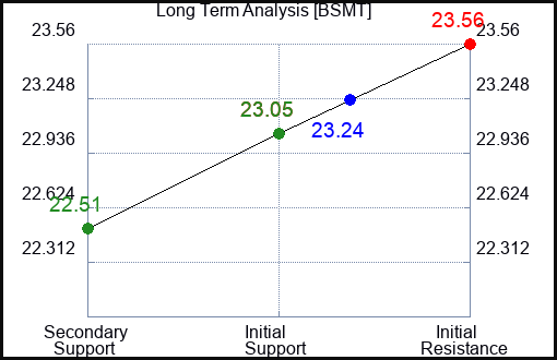 BSMT Long Term Analysis for March 31 2024