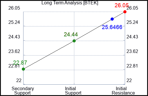 BTEK Long Term Analysis for March 31 2024