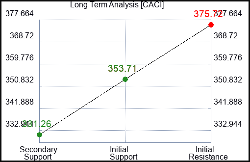 CACI Long Term Analysis for March 31 2024