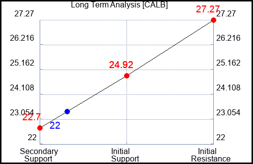CALB Long Term Analysis for March 31 2024