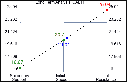 CALT Long Term Analysis for March 31 2024