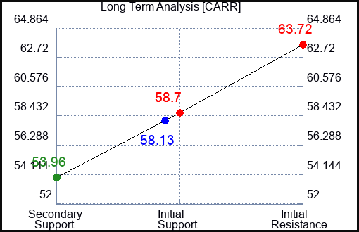 CARR Long Term Analysis for March 31 2024