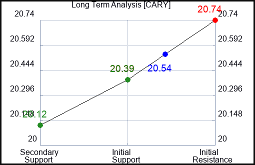 CARY Long Term Analysis for March 31 2024