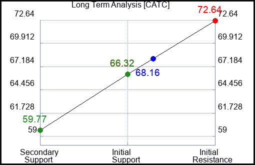 CATC Long Term Analysis for March 31 2024