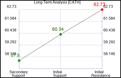 CATH Long Term Analysis for March 31 2024