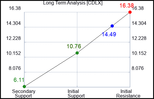 CDLX Long Term Analysis for March 31 2024