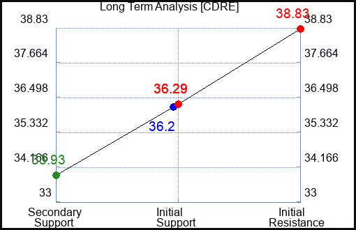 CDRE Long Term Analysis for March 31 2024